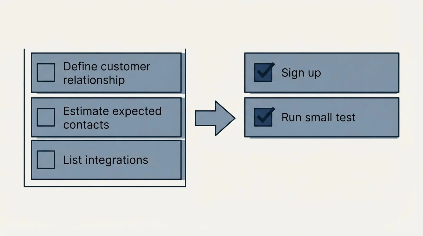 Before-and-after steps: Getting Started Checklist (Define customer relationship, Estimate expected contacts, List integrations, Sign up)