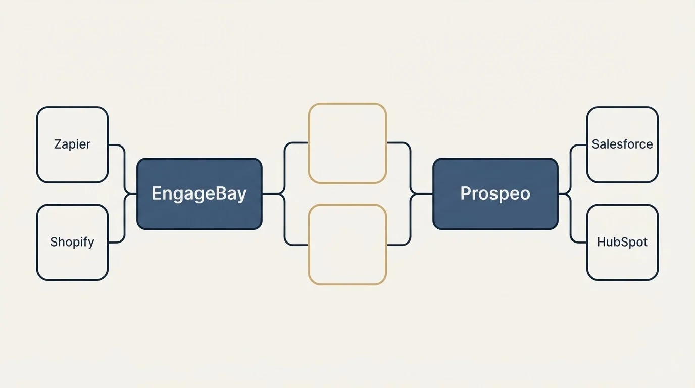 Integration schematic: Integration Ecosystem (EngageBay, Prospeo, Zapier, Salesforce)