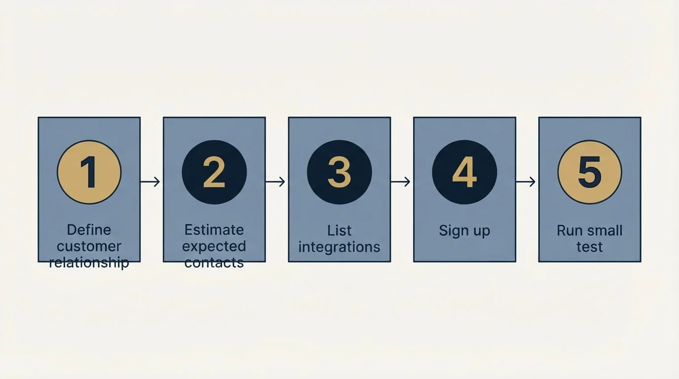 Step sequence: Getting Started Checklist (Define customer relationship, Estimate expected contacts, List integrations, Sign up)