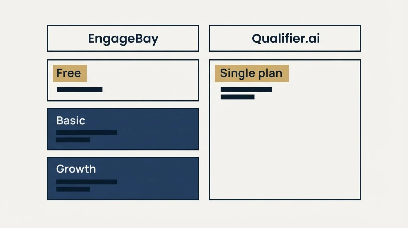 Pricing table: Pricing Comparison (EngageBay, Qualifier.ai, Free, Single plan)