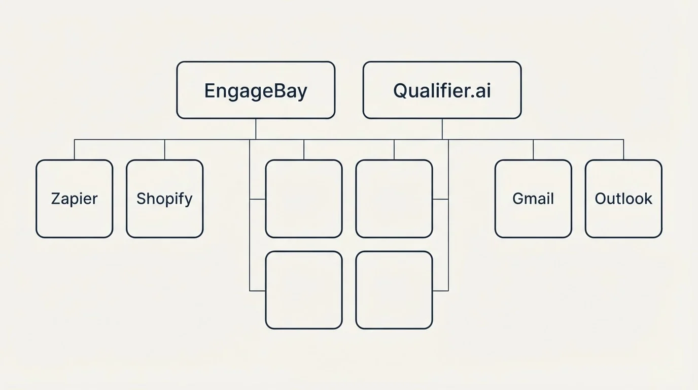 Integration grid: Integration Ecosystem (EngageBay, Qualifier.ai, Zapier, Gmail)