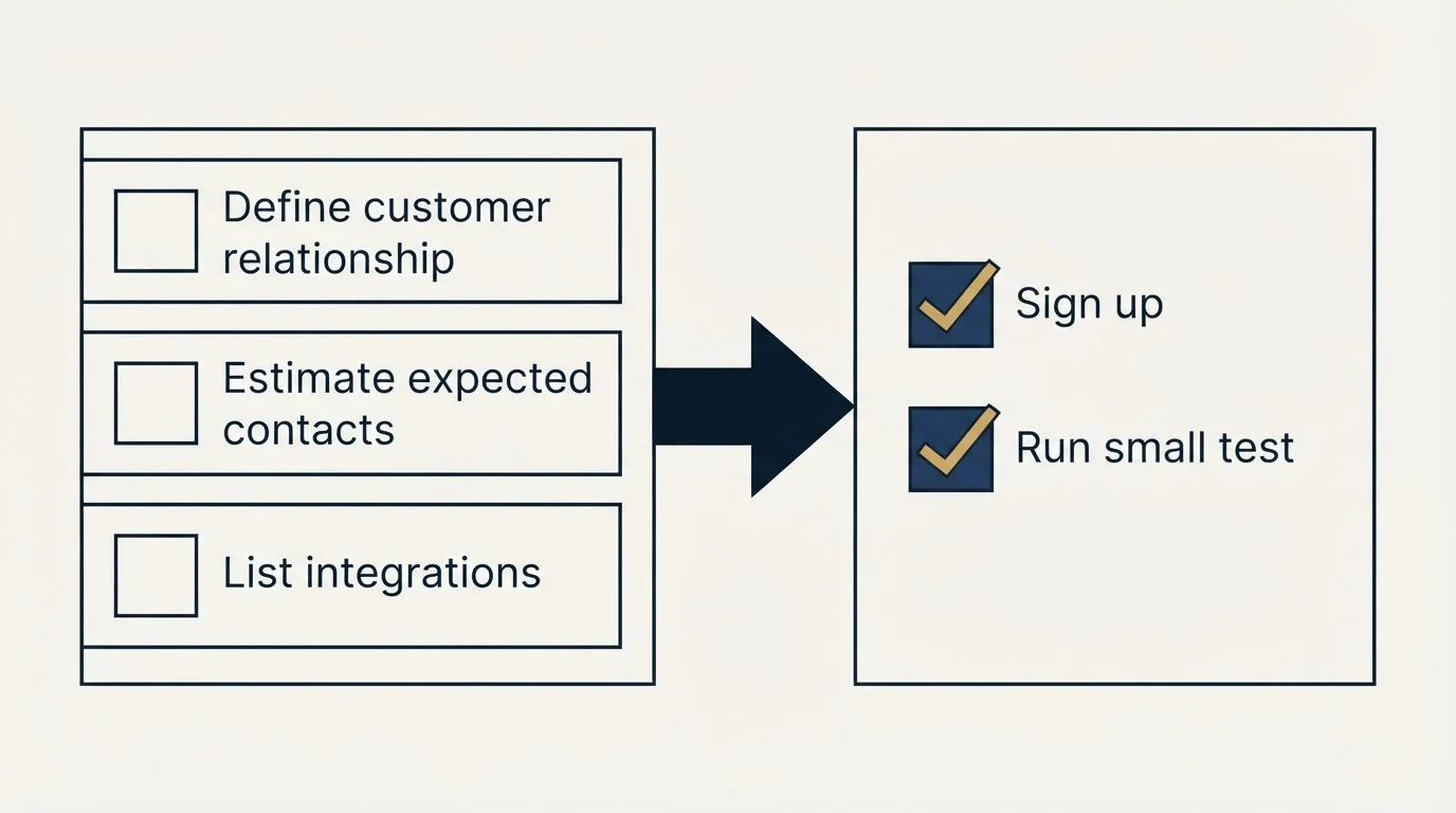 Before-and-after steps: Getting Started Checklist (Define customer relationship, Estimate expected contacts, List integrations, Sign up)