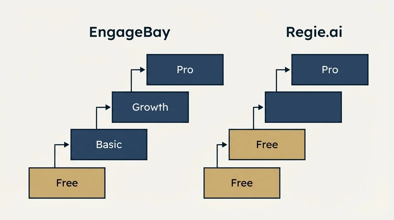 Pricing ladder: Pricing Comparison (EngageBay, Regie.ai, Free, Basic)