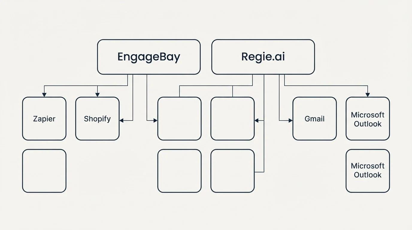 Integration grid: Integration Ecosystem (EngageBay, Regie.ai, Zapier, Gmail)