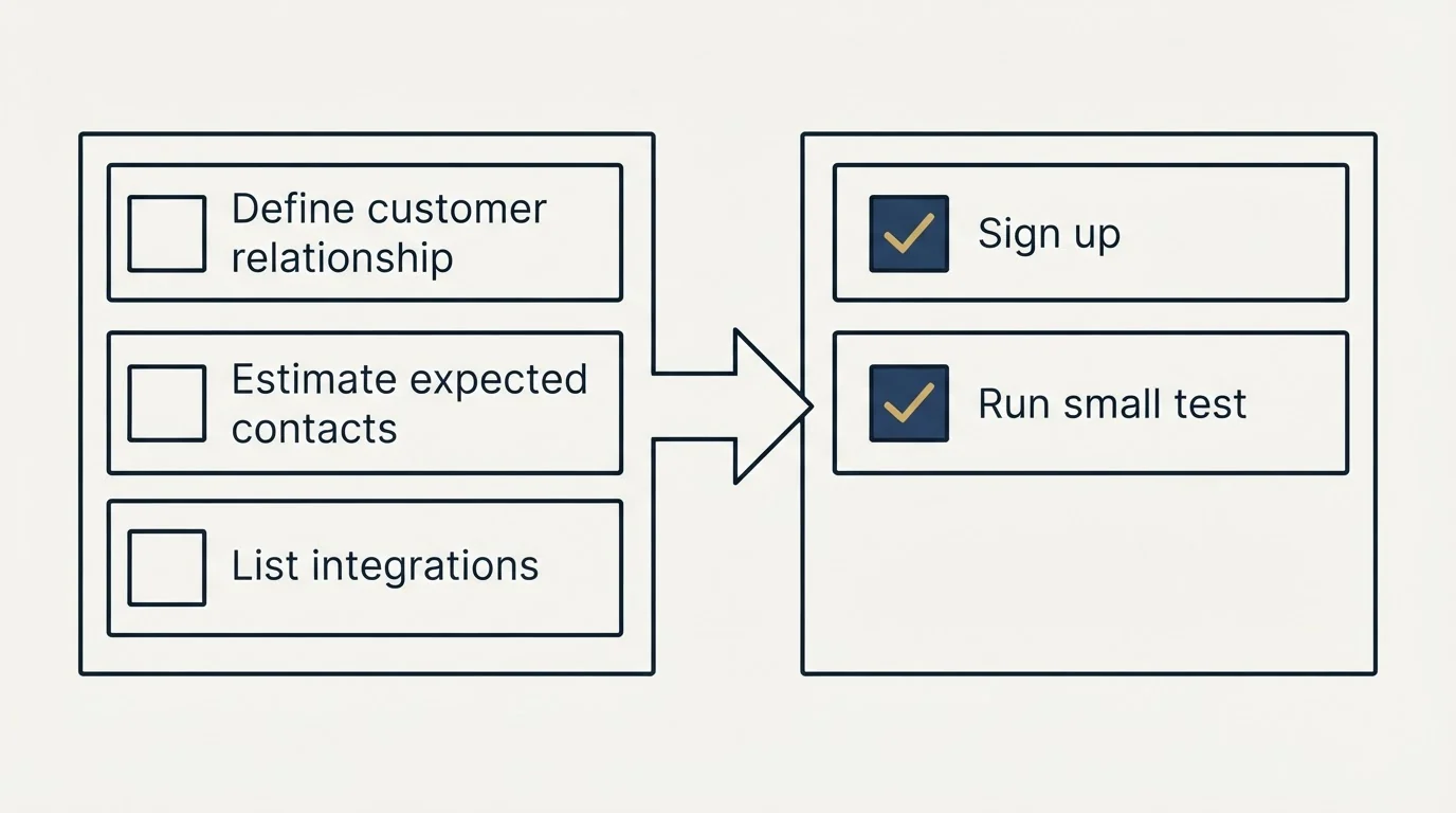 Before-and-after steps: Getting Started Checklist (Define customer relationship, Estimate expected contacts, List integrations, Sign up)
