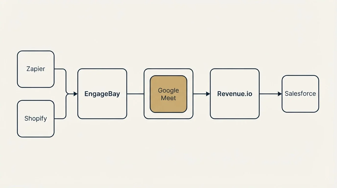 Integration schematic: Integration Ecosystem (EngageBay, Revenue.io, Google Meet, Zapier)