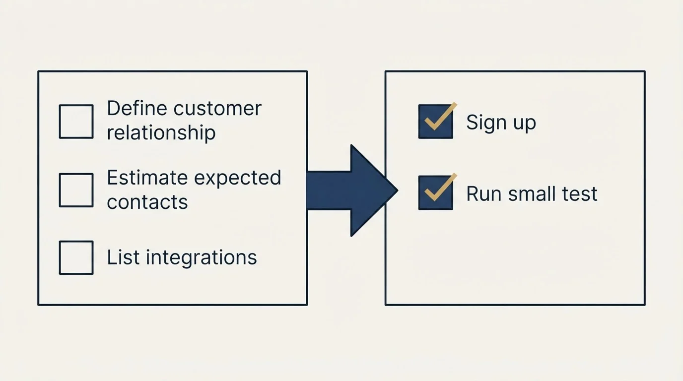 Before-and-after steps: Getting Started Checklist (Define customer relationship, Estimate expected contacts, List integrations, Sign up)