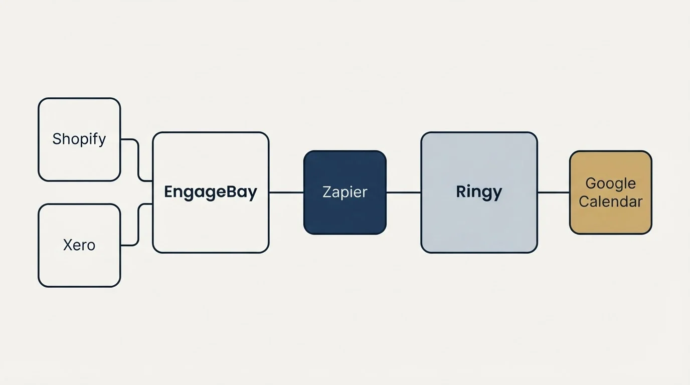 Integration schematic: Integration Ecosystem (EngageBay, Ringy, Zapier, Shopify)