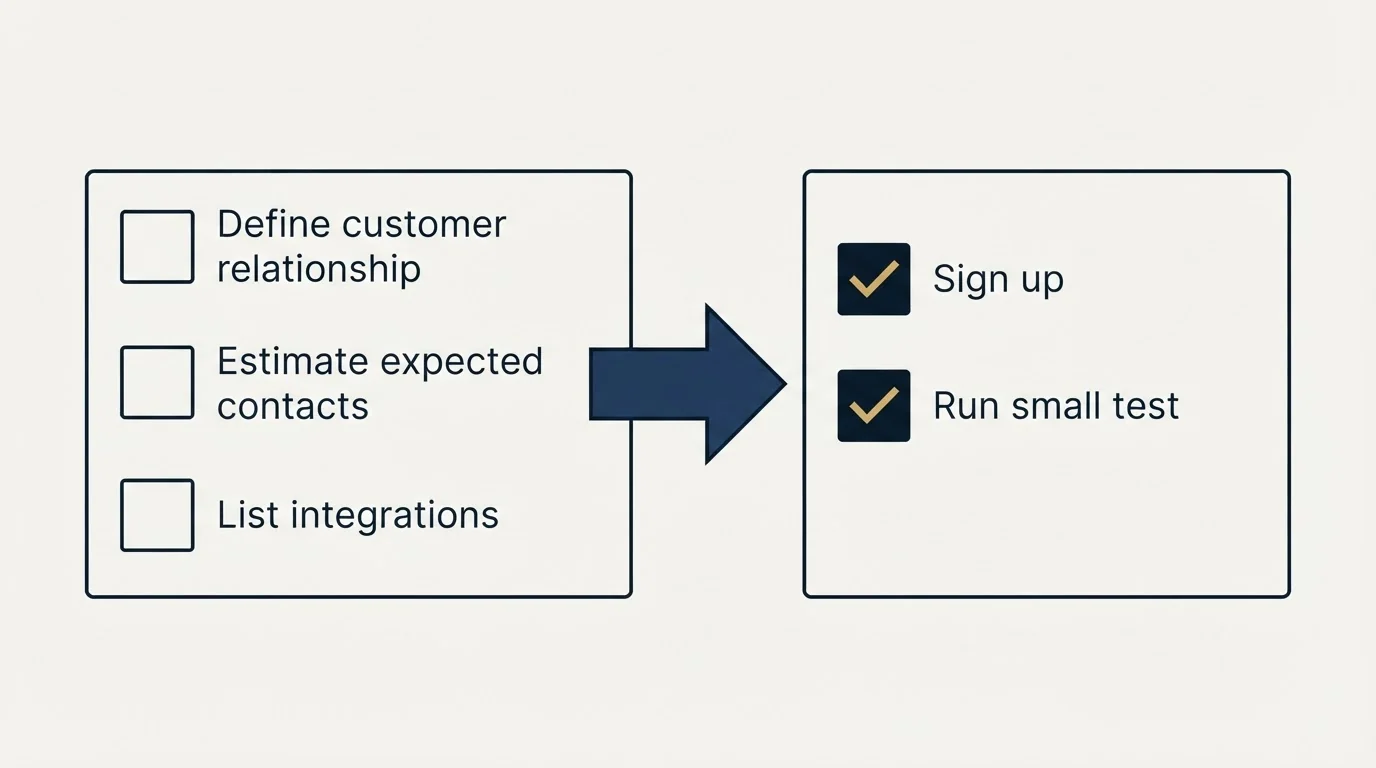 Before-and-after steps: Getting Started Checklist (Define customer relationship, Estimate expected contacts, List integrations, Sign up)