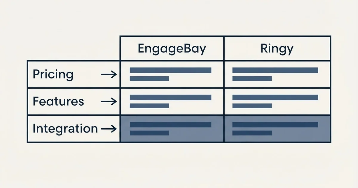 Comparison panel: EngageBay vs Ringy (Pricing, Features, Integration)