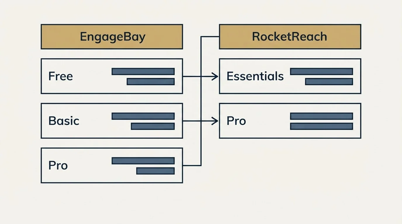 Pricing table: Pricing Comparison (EngageBay, RocketReach, Free, Essentials)