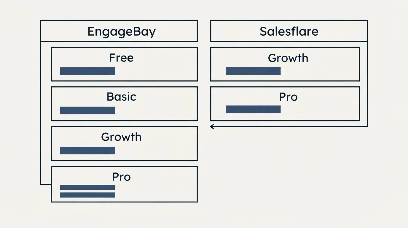 Pricing table: Pricing Comparison (EngageBay, Salesflare, Free, Growth)