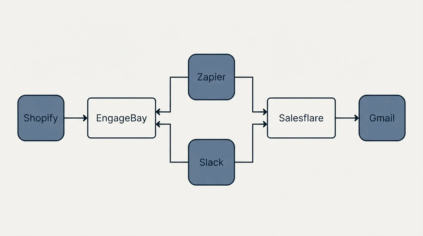 Integration flow: Integration Ecosystem (EngageBay, Salesflare, Zapier, Slack)