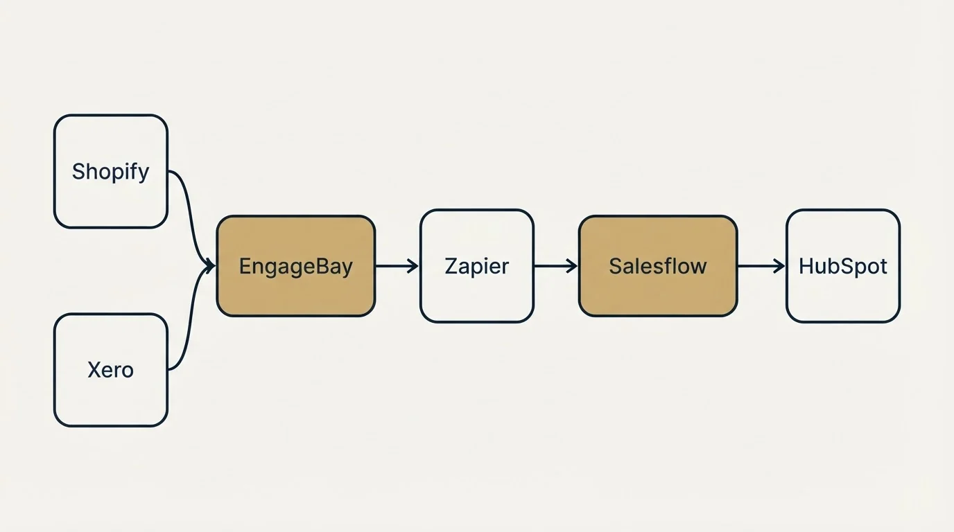 Integration schematic: Integration Ecosystem (EngageBay, Salesflow, Zapier, Shopify)