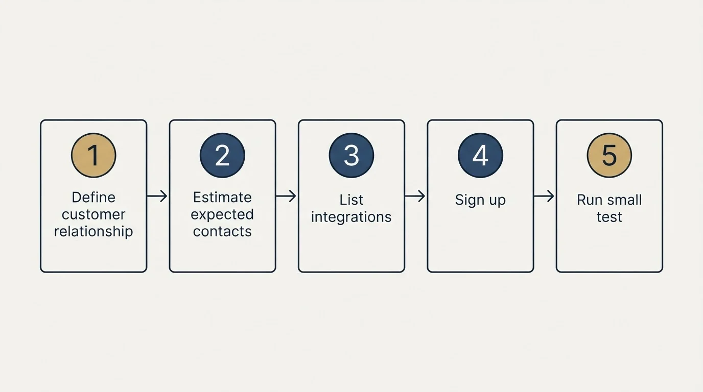 Step sequence: Getting Started Checklist (Define customer relationship, Estimate expected contacts, List integrations, Sign up)