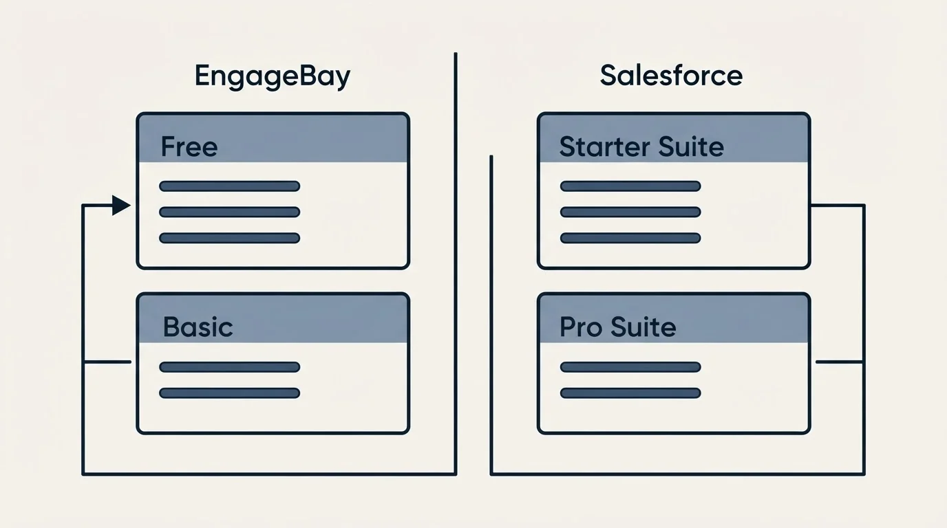 Pricing panels: Pricing Comparison (EngageBay, Salesforce, Free, Starter Suite)