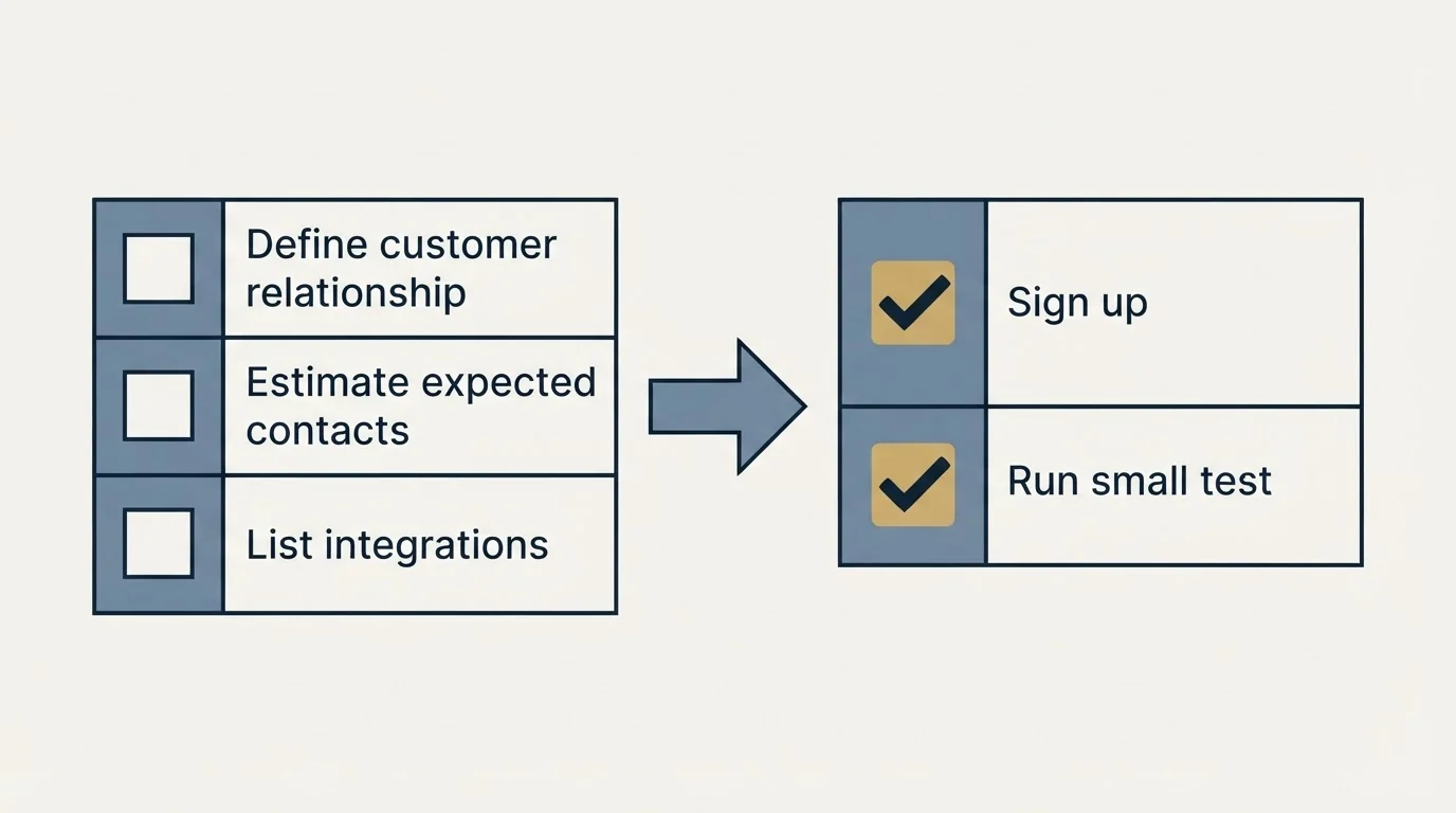 Before-and-after steps: Getting Started Checklist (Define customer relationship, Estimate expected contacts, List integrations, Sign up)