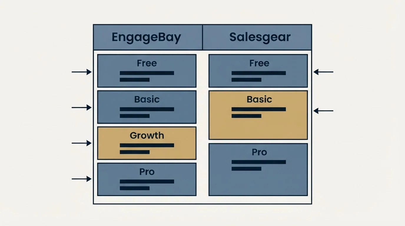 Pricing table: Pricing Comparison (EngageBay, Salesgear, Free, Basic)