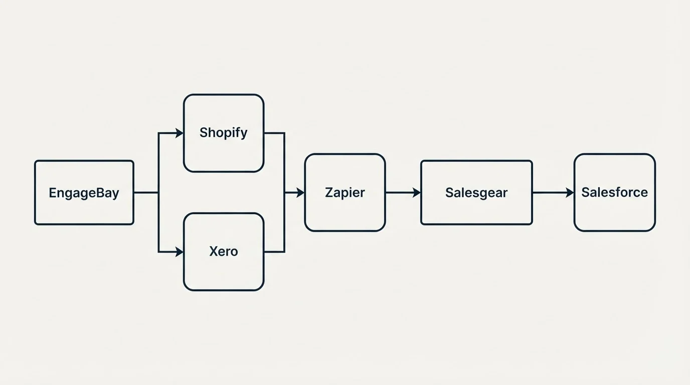 Integration flow: Integration Ecosystem (EngageBay, Salesgear, Zapier, Shopify)
