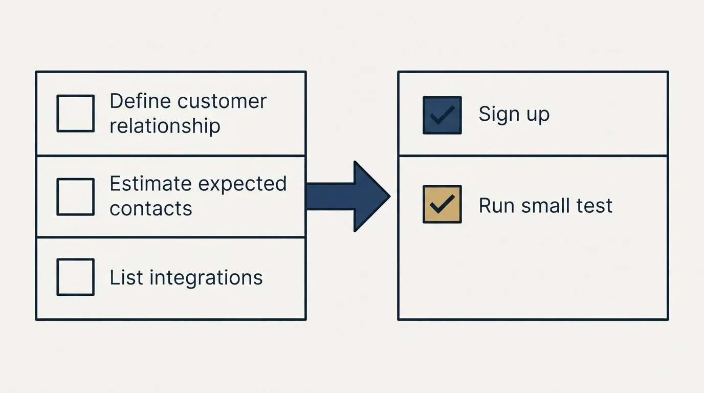 Before-and-after steps: Getting Started Checklist (Define customer relationship, Estimate expected contacts, List integrations, Sign up)