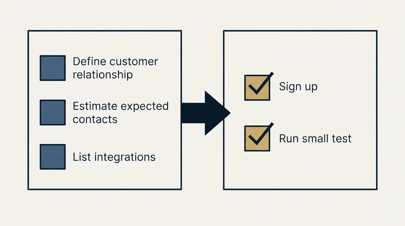 Before-and-after steps: Getting Started Checklist (Define customer relationship, Estimate expected contacts, List integrations, Sign up)