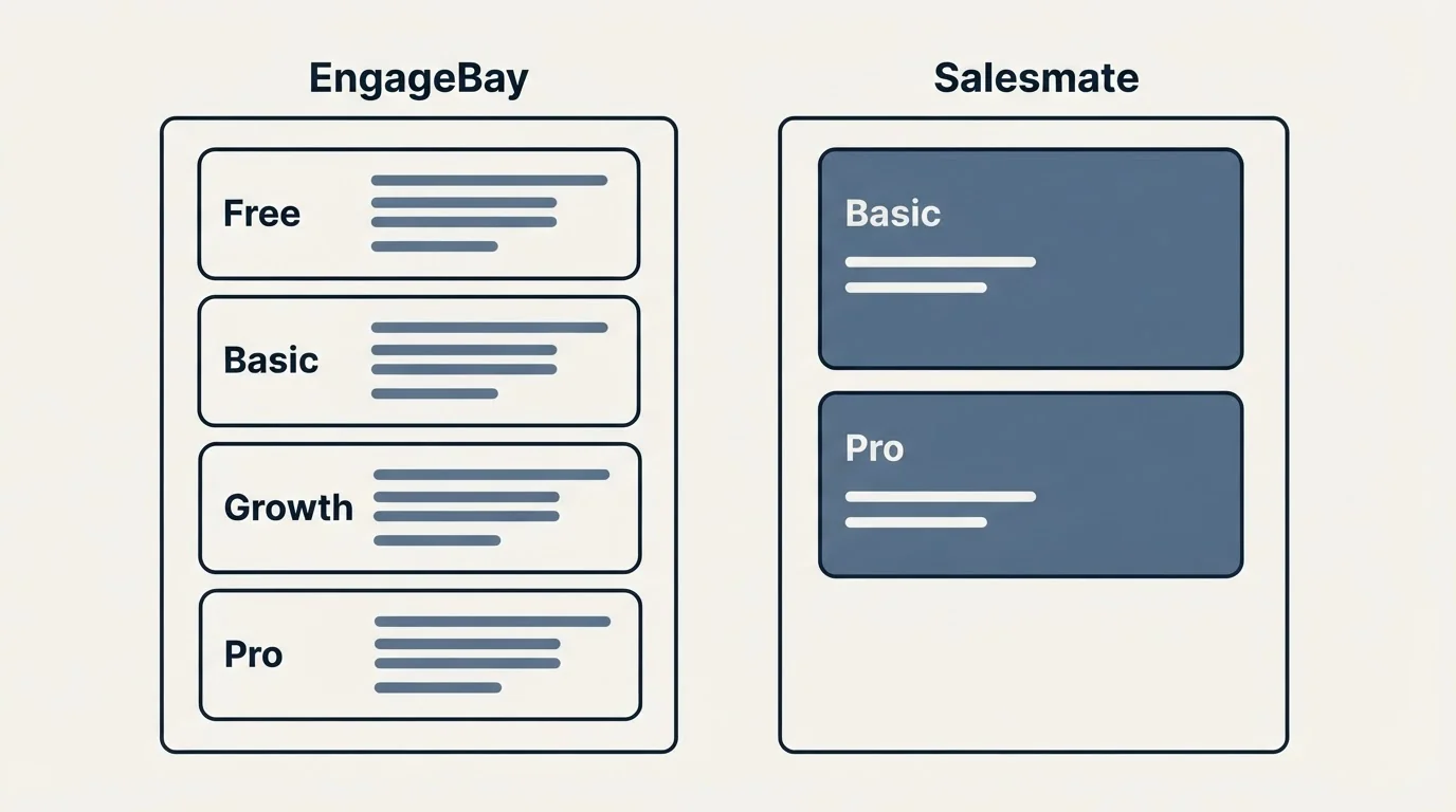 Pricing panels: Pricing Comparison (EngageBay, Salesmate, Free, Basic)