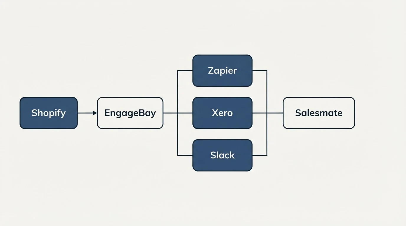 Integration flow: Integration Ecosystem (EngageBay, Salesmate, Zapier, Xero)
