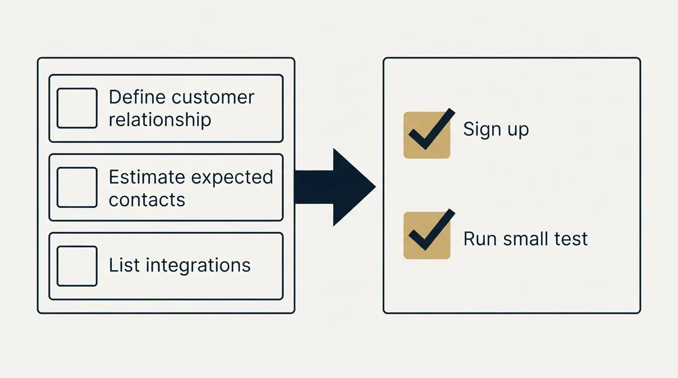 Before-and-after steps: Getting Started Checklist (Define customer relationship, Estimate expected contacts, List integrations, Sign up)