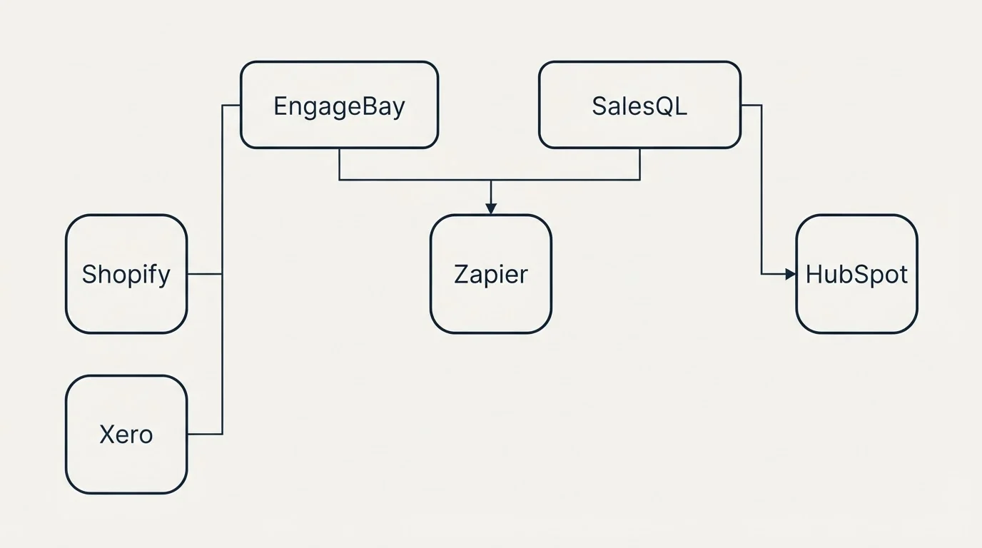 Integration grid: Integration Ecosystem (EngageBay, SalesQL, Zapier, Shopify)
