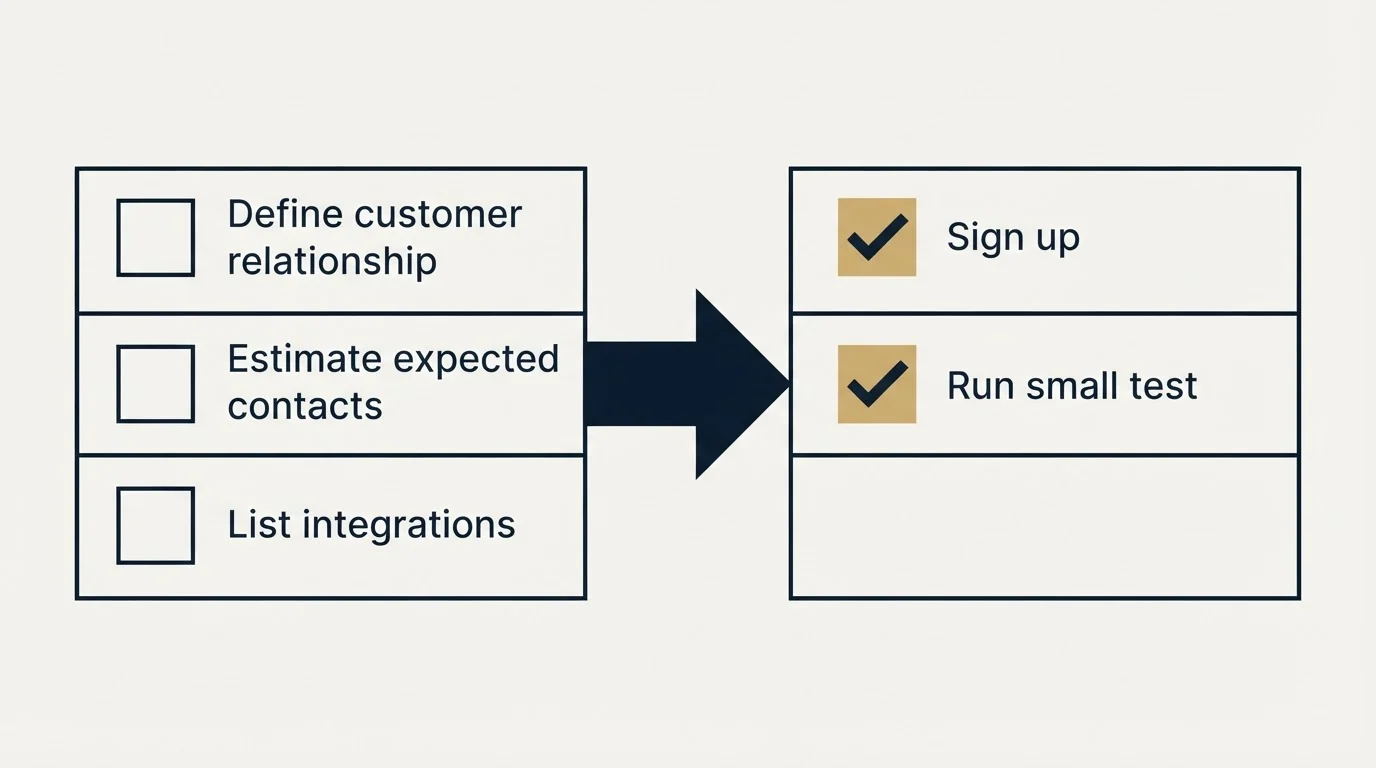 Before-and-after steps: Getting Started Checklist (Define customer relationship, Estimate expected contacts, List integrations, Sign up)