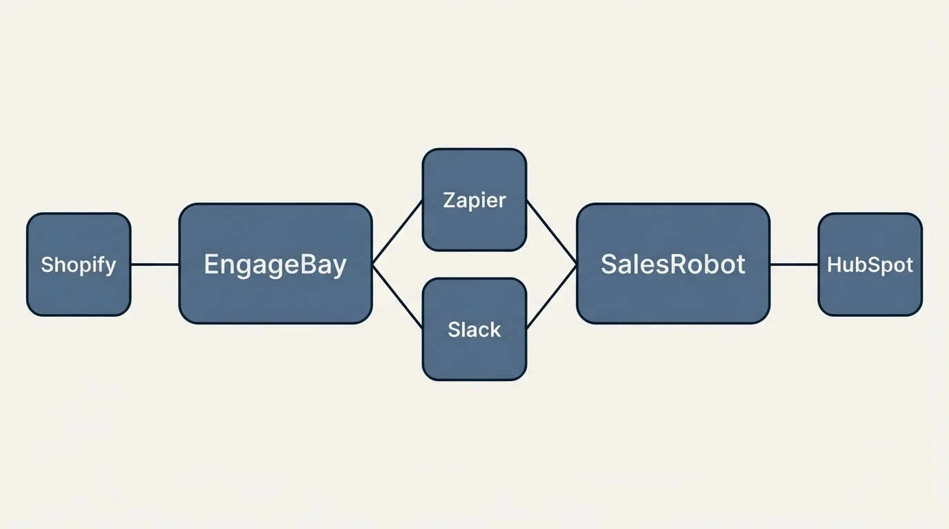 Integration schematic: Integration Ecosystem (EngageBay, SalesRobot, Zapier, Slack)