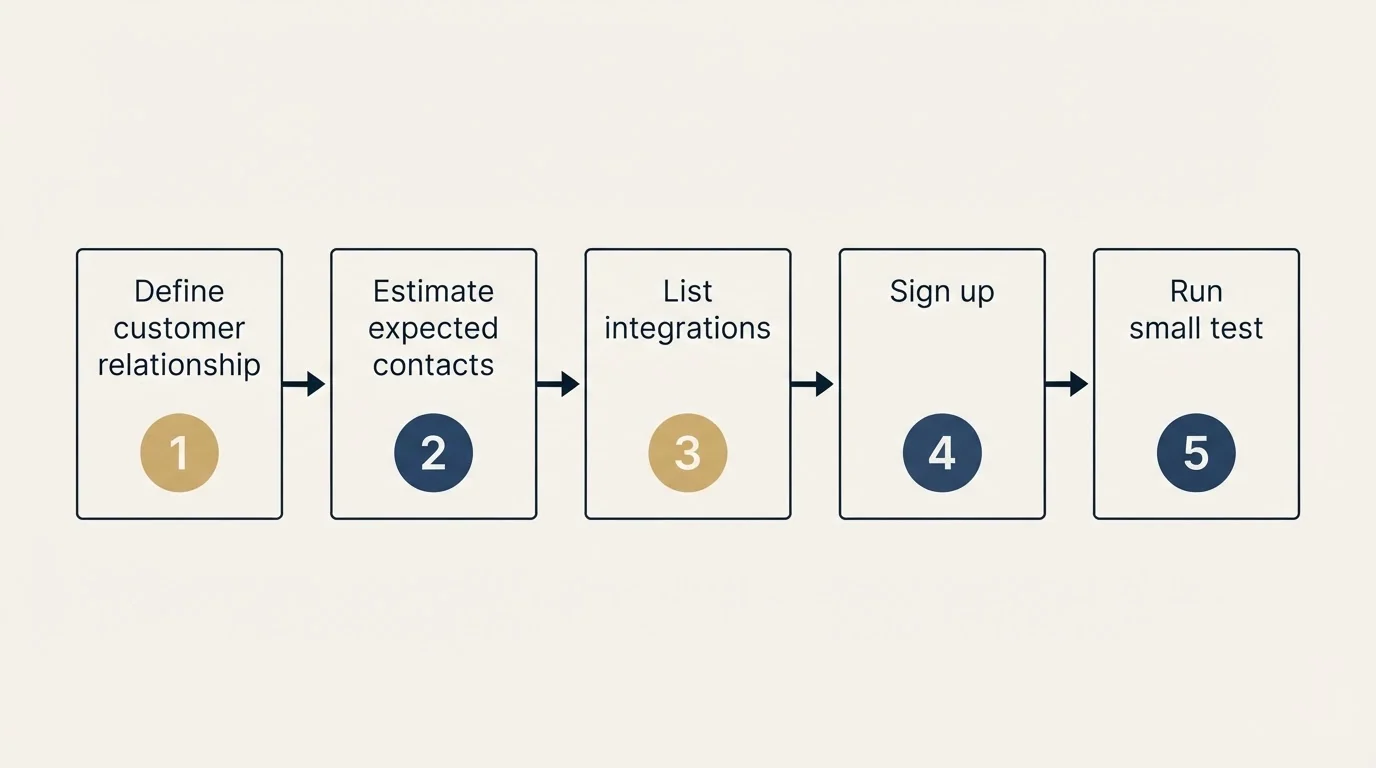 Step sequence: Getting Started Checklist (Define customer relationship, Estimate expected contacts, List integrations, Sign up)
