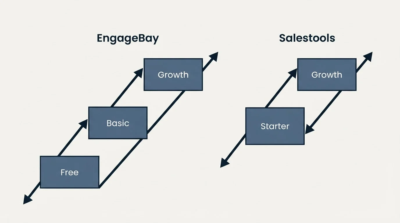 Pricing ladder: Pricing Comparison (EngageBay, Salestools, Free, Starter)