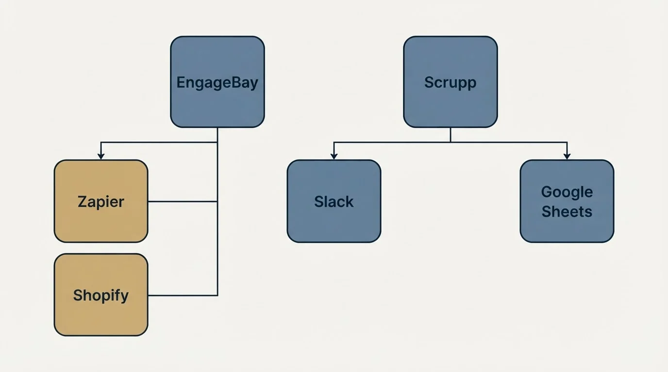 Integration grid: Integration Ecosystem (EngageBay, Scrupp, Slack, Zapier)
