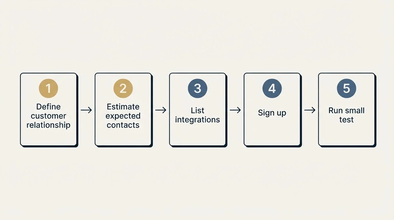 Step sequence: Getting Started Checklist (Define customer relationship, Estimate expected contacts, List integrations, Sign up)