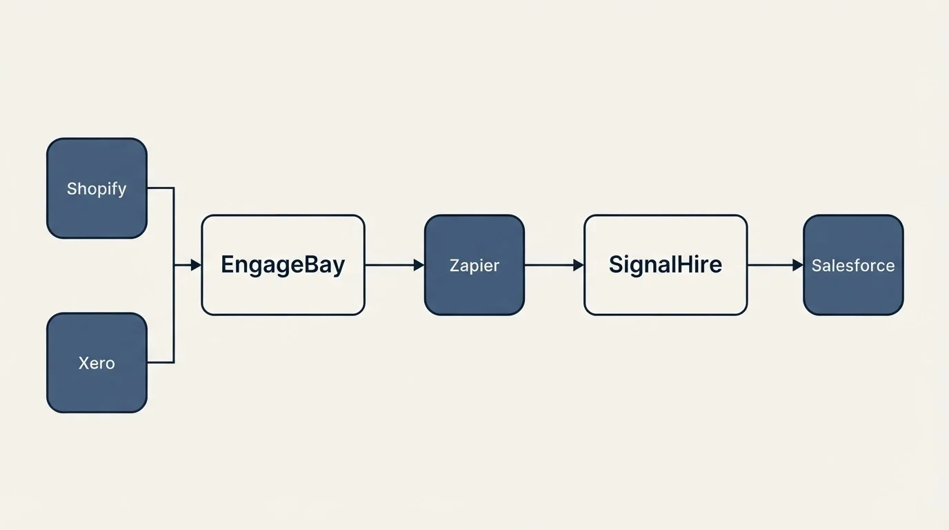 Integration flow: Integration Ecosystem (EngageBay, SignalHire, Zapier, Shopify)