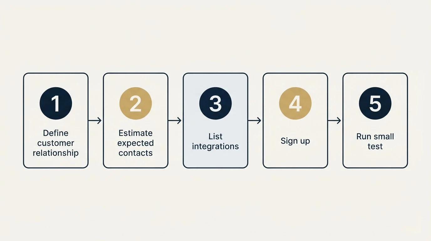 Step sequence: Getting Started Checklist (Define customer relationship, Estimate expected contacts, List integrations, Sign up)