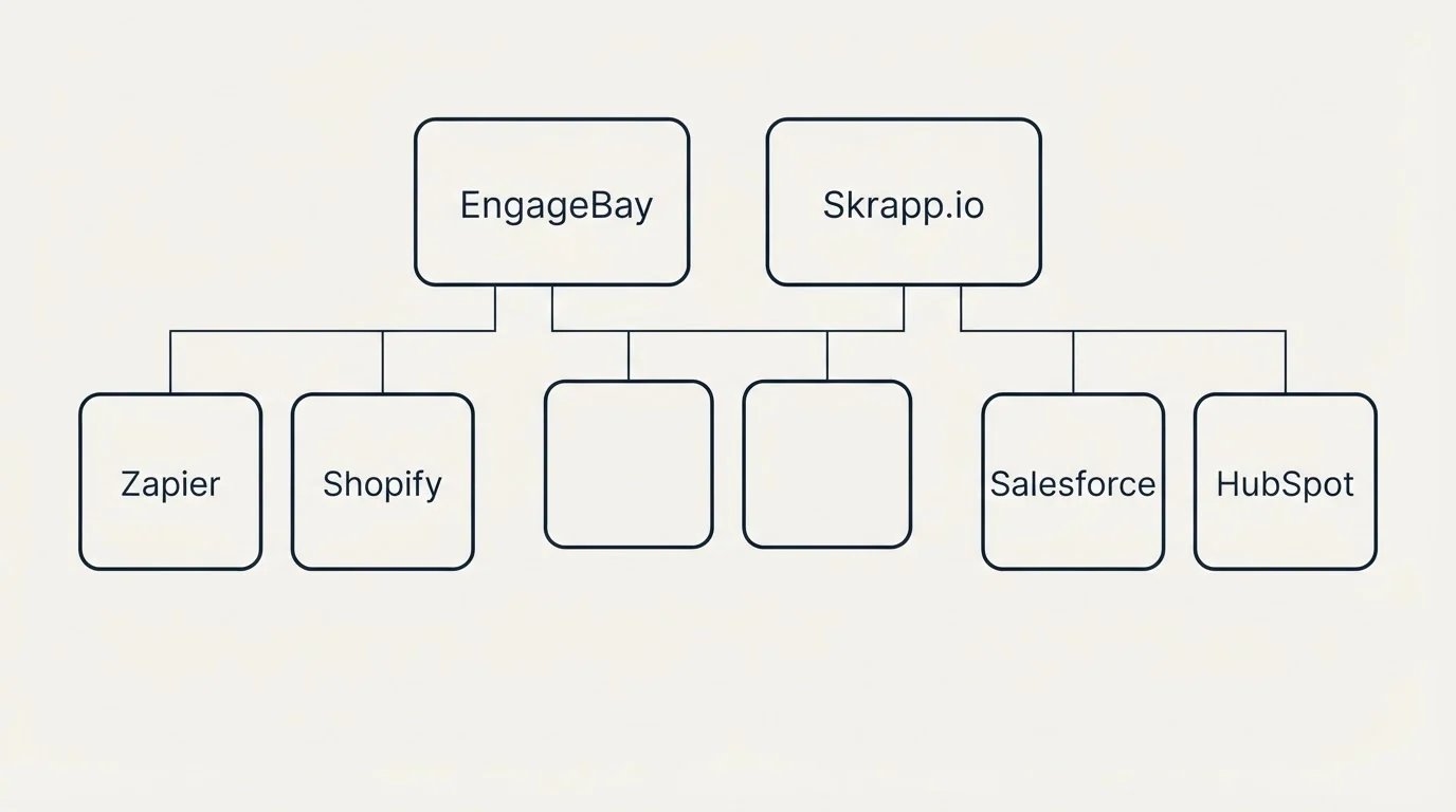 Integration grid: Integration Ecosystem (EngageBay, Skrapp.io, Zapier, Salesforce)