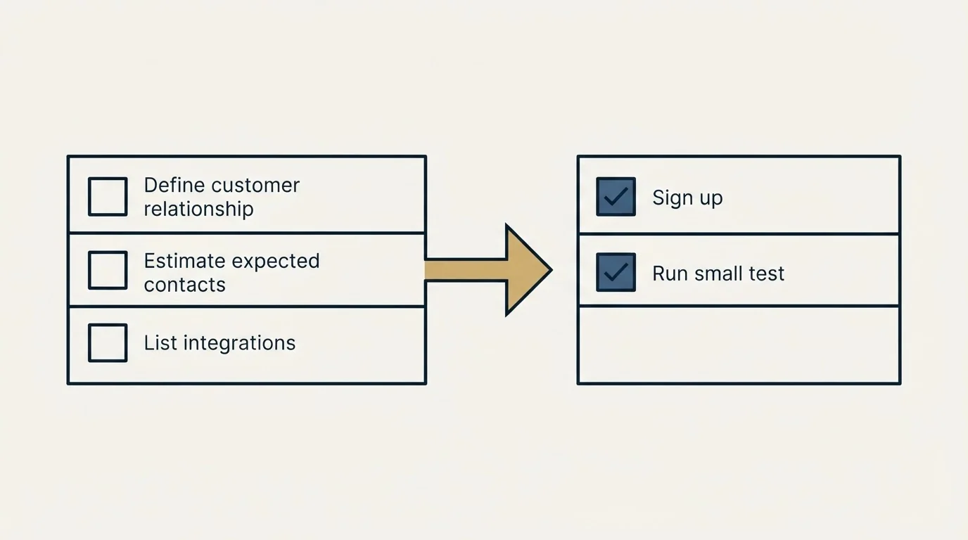 Before-and-after steps: Getting Started Checklist (Define customer relationship, Estimate expected contacts, List integrations, Sign up)