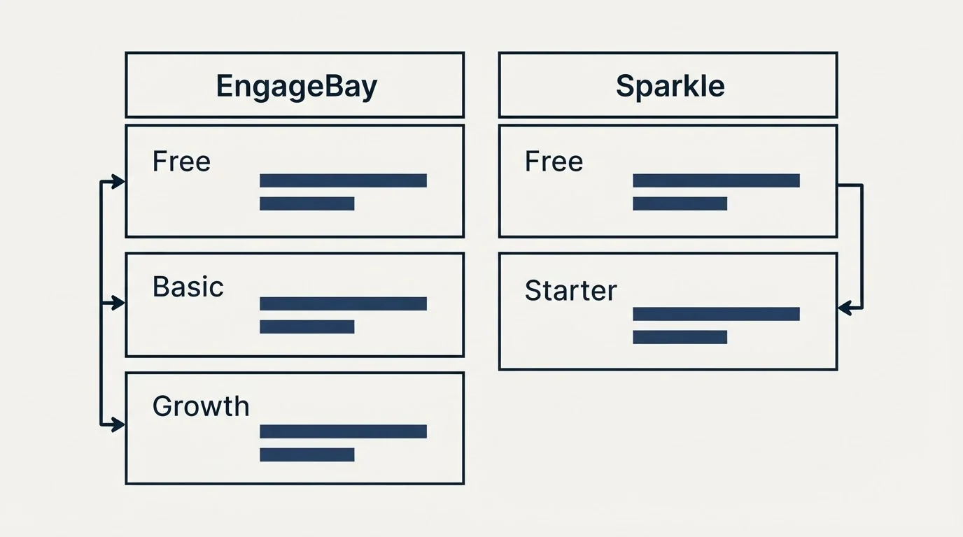Pricing table: Pricing Comparison (EngageBay, Sparkle, Free, Basic)