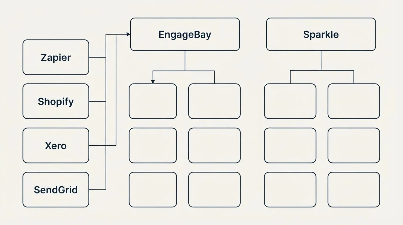Integration grid: Integration Ecosystem (EngageBay, Sparkle, Zapier, Shopify)