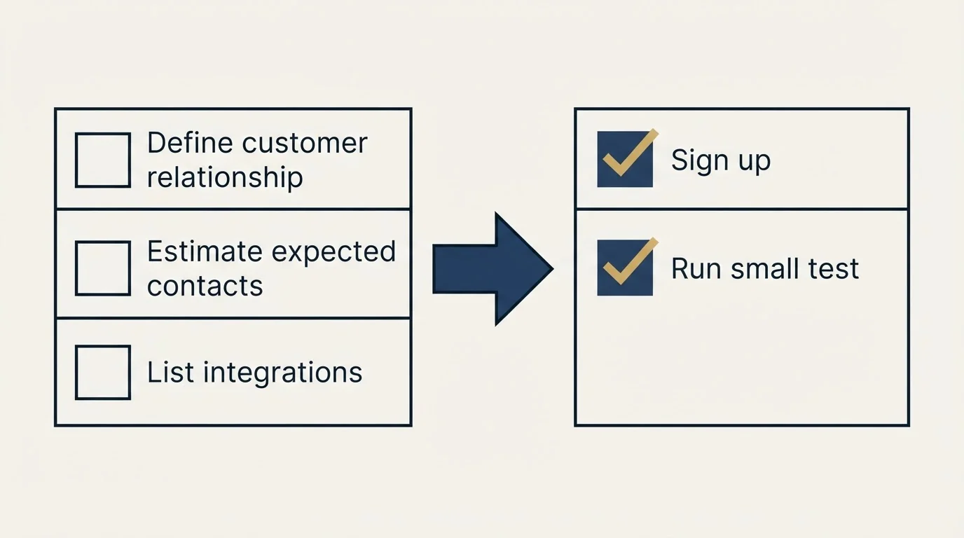 Before-and-after steps: Getting Started Checklist (Define customer relationship, Estimate expected contacts, List integrations, Sign up)