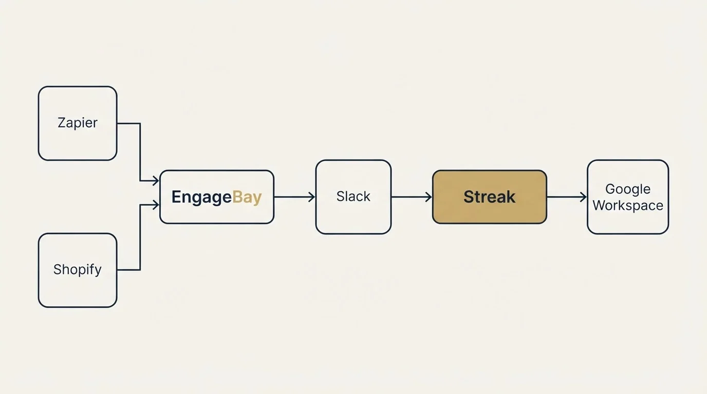 Integration flow: Integration Ecosystem (EngageBay, Streak, Slack, Zapier)