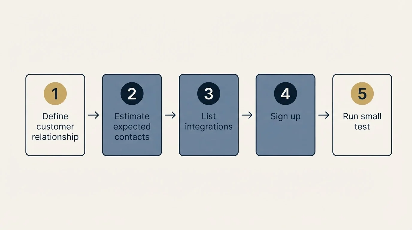 Step sequence: Getting Started Checklist (Define customer relationship, Estimate expected contacts, List integrations, Sign up)