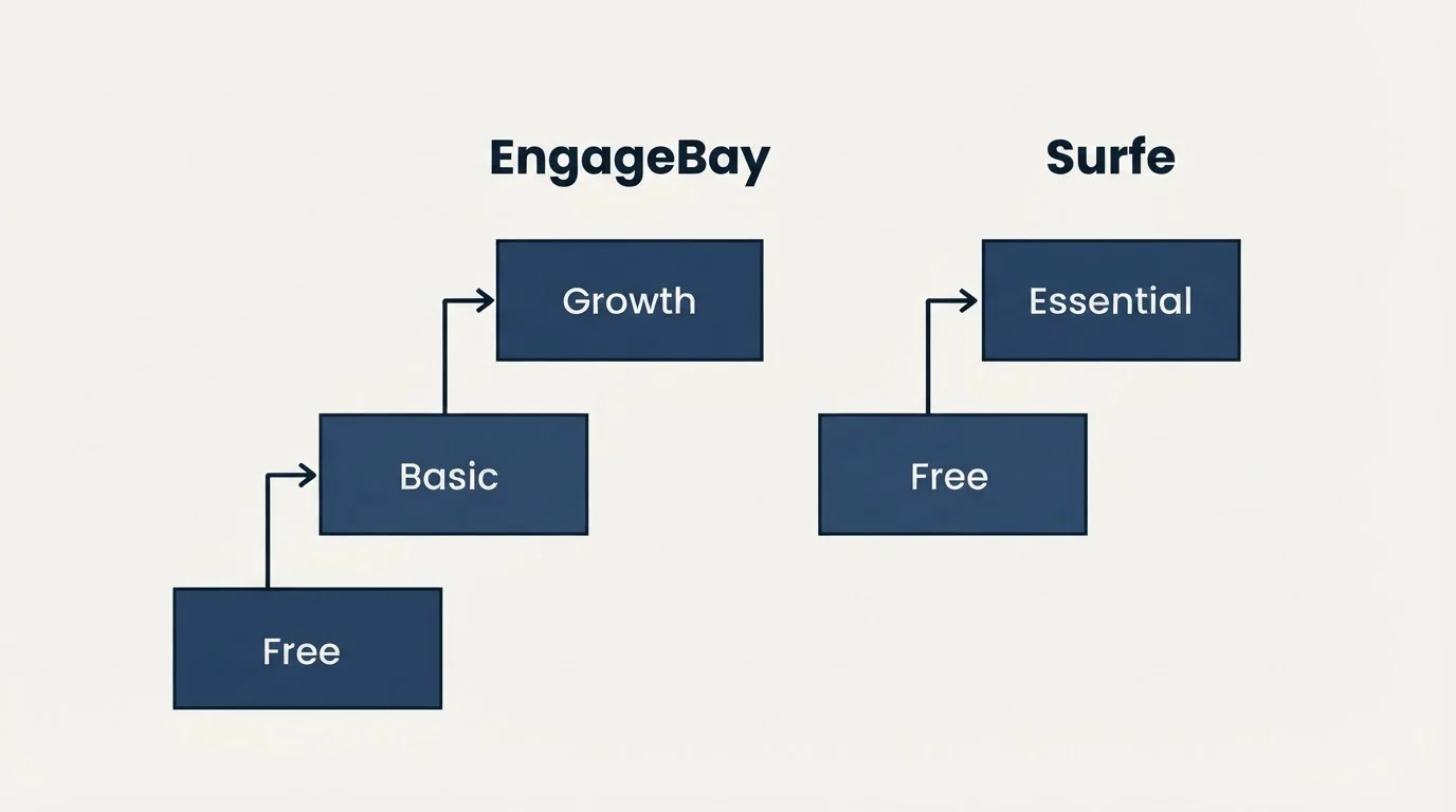 Pricing ladder: Pricing Comparison (EngageBay, Surfe, Free, Basic)