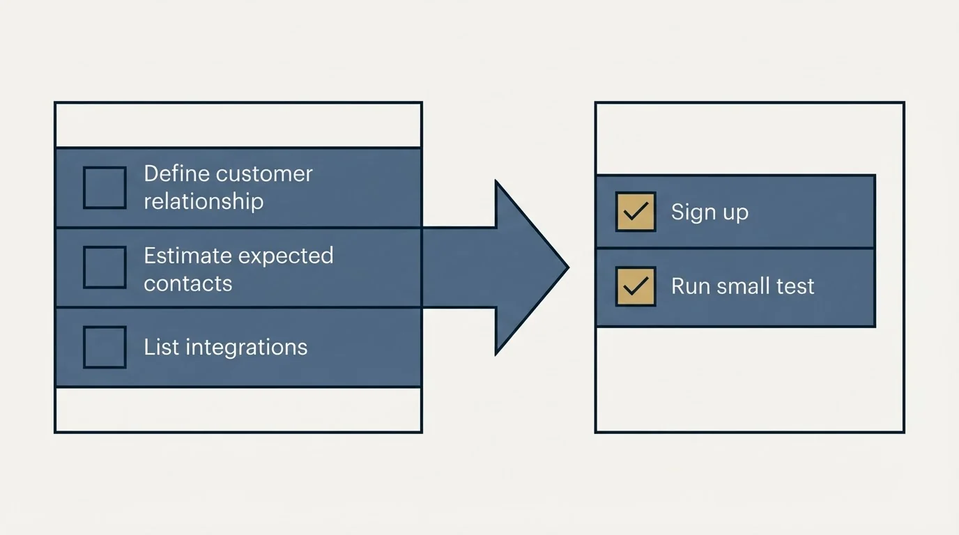 Before-and-after steps: Getting Started Checklist (Define customer relationship, Estimate expected contacts, List integrations, Sign up)