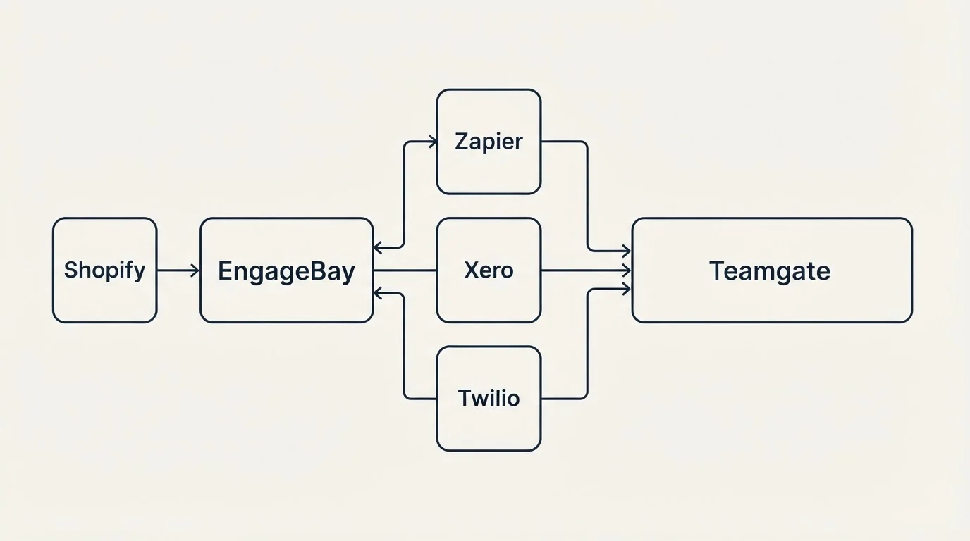 Integration flow: Integration Ecosystem (EngageBay, Teamgate, Zapier, Xero)
