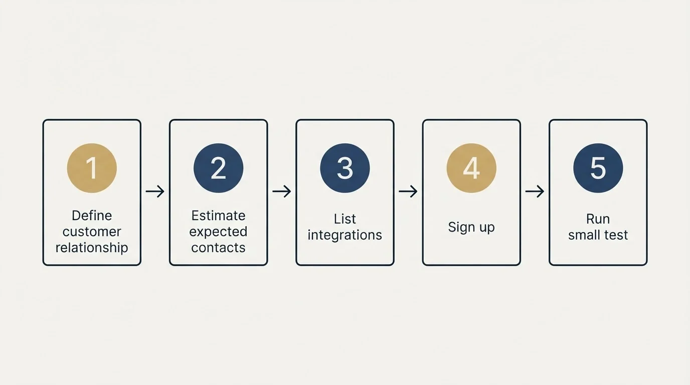 Step sequence: Getting Started Checklist (Define customer relationship, Estimate expected contacts, List integrations, Sign up)