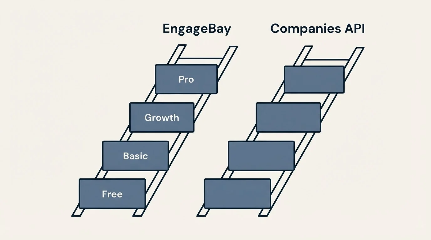 Pricing ladder: Pricing Comparison (EngageBay, Companies API, Free, Basic)