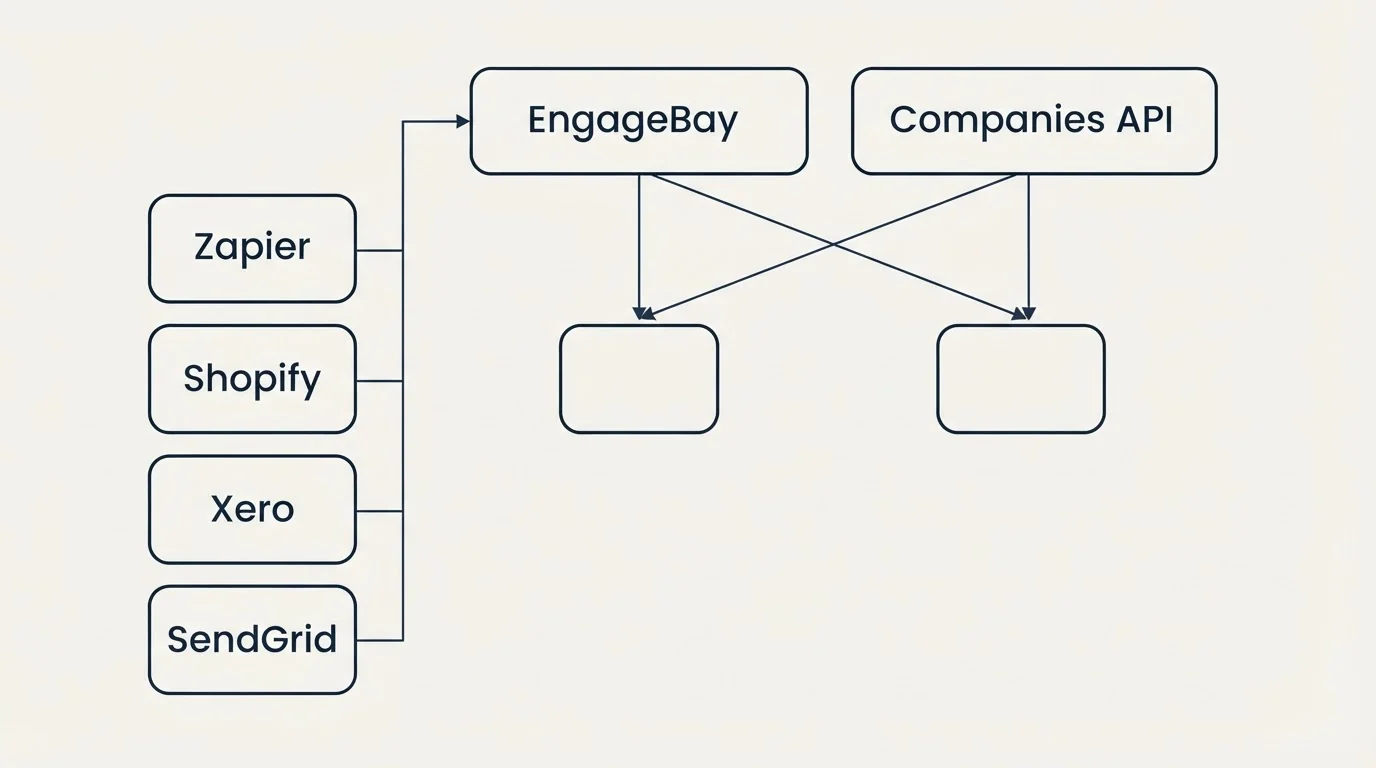 Integration grid: Integration Ecosystem (EngageBay, Companies API, Zapier, Shopify)